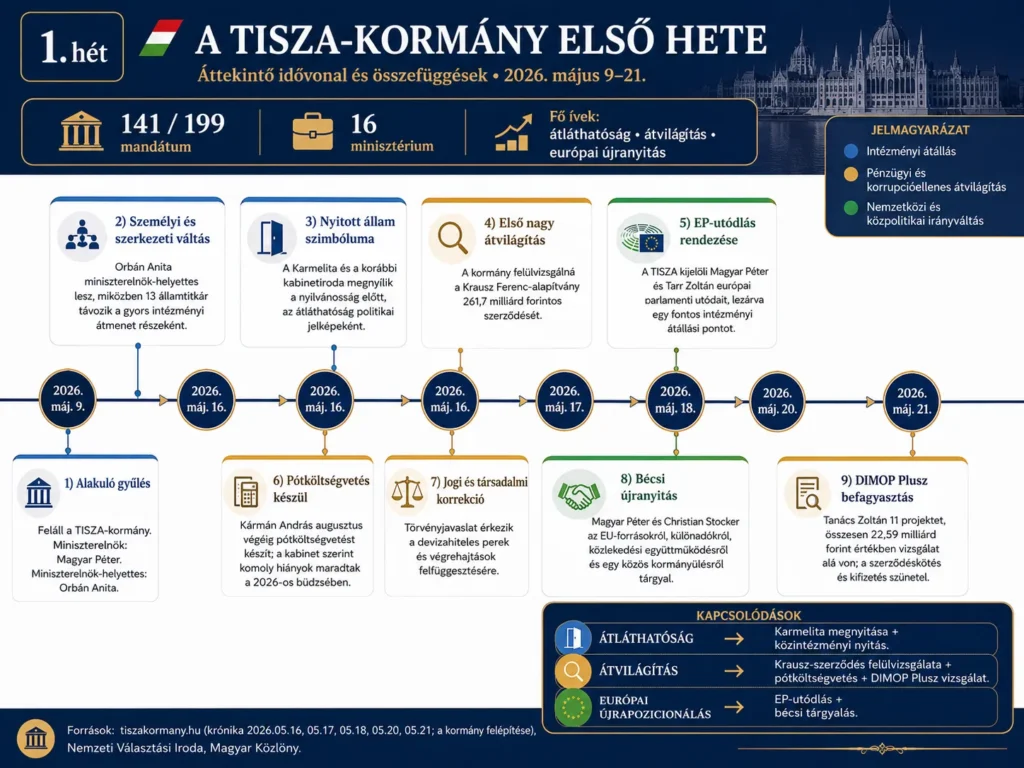 A TISZA-kormány első hete - politológiai elemzés