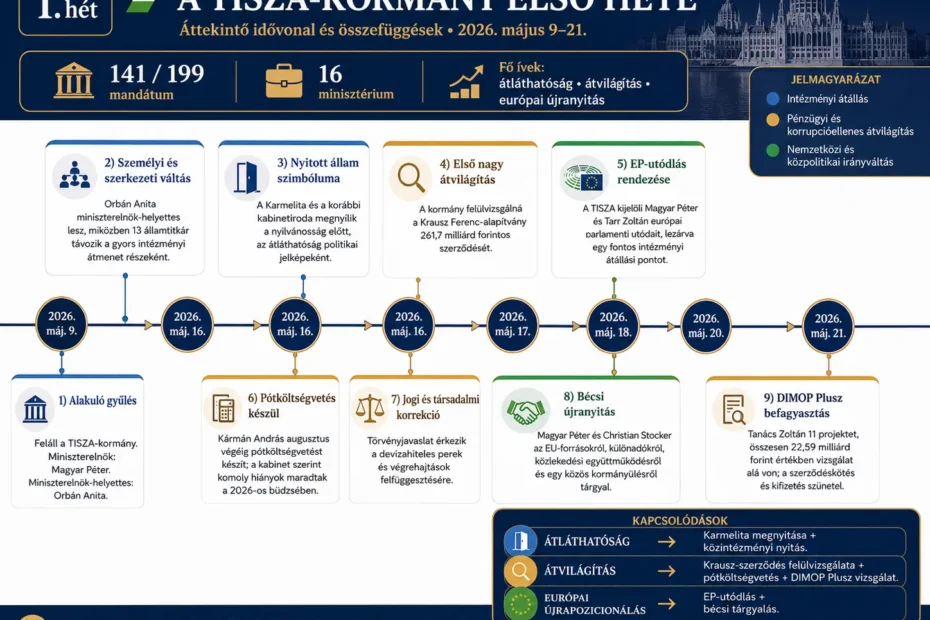 A TISZA-kormány első hete - politológiai elemzés