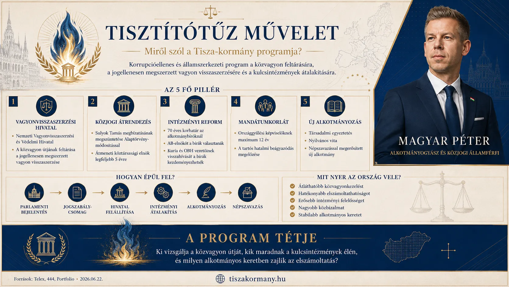 A Tisztítótűz-művelet hozza el a Fidesz-KDNP végét